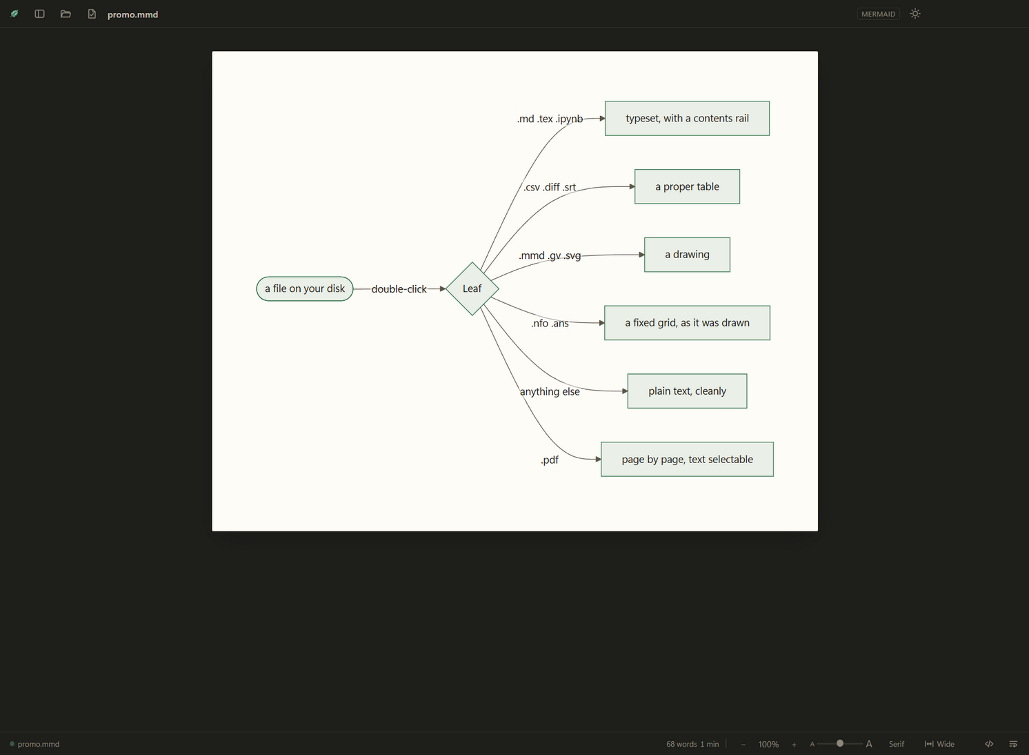 A Mermaid flowchart showing what Leaf does with each kind of file, drawn by the reader.